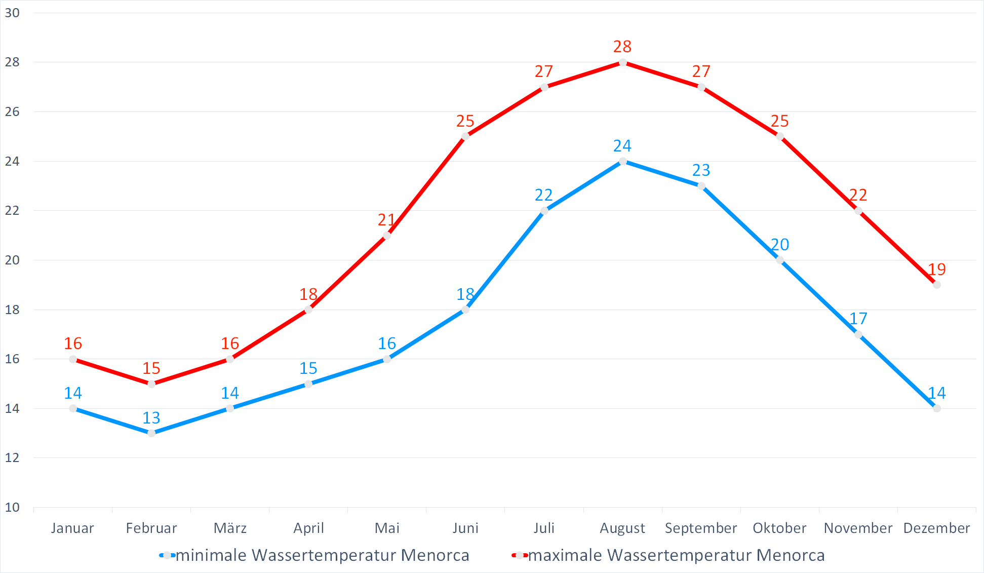 Minimale & Maximale Wassertemperaturen für Menorca im Jahresverlauf