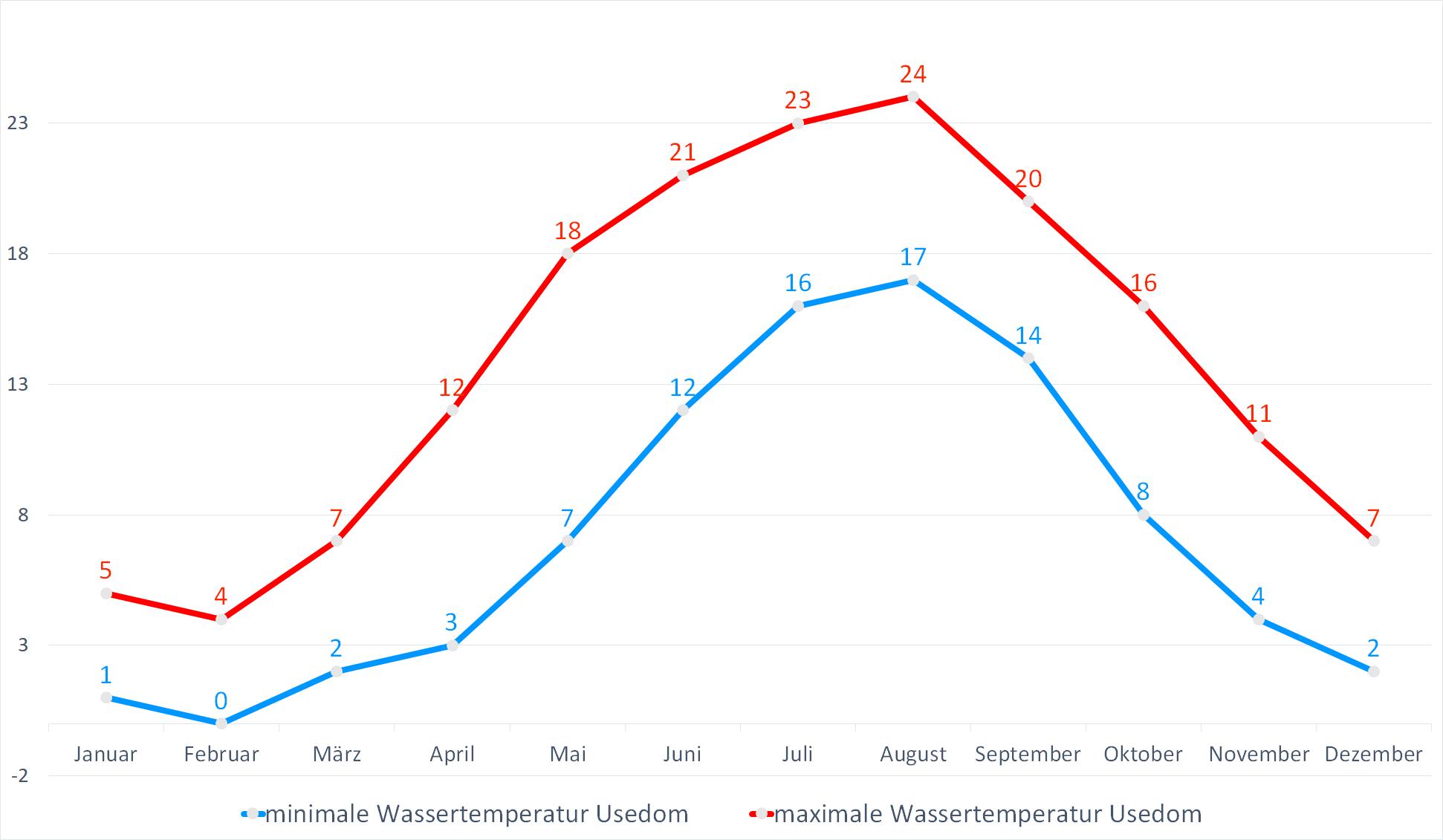 Minimale & Maximale Wassertemperaturen für Usedom im Jahresverlauf