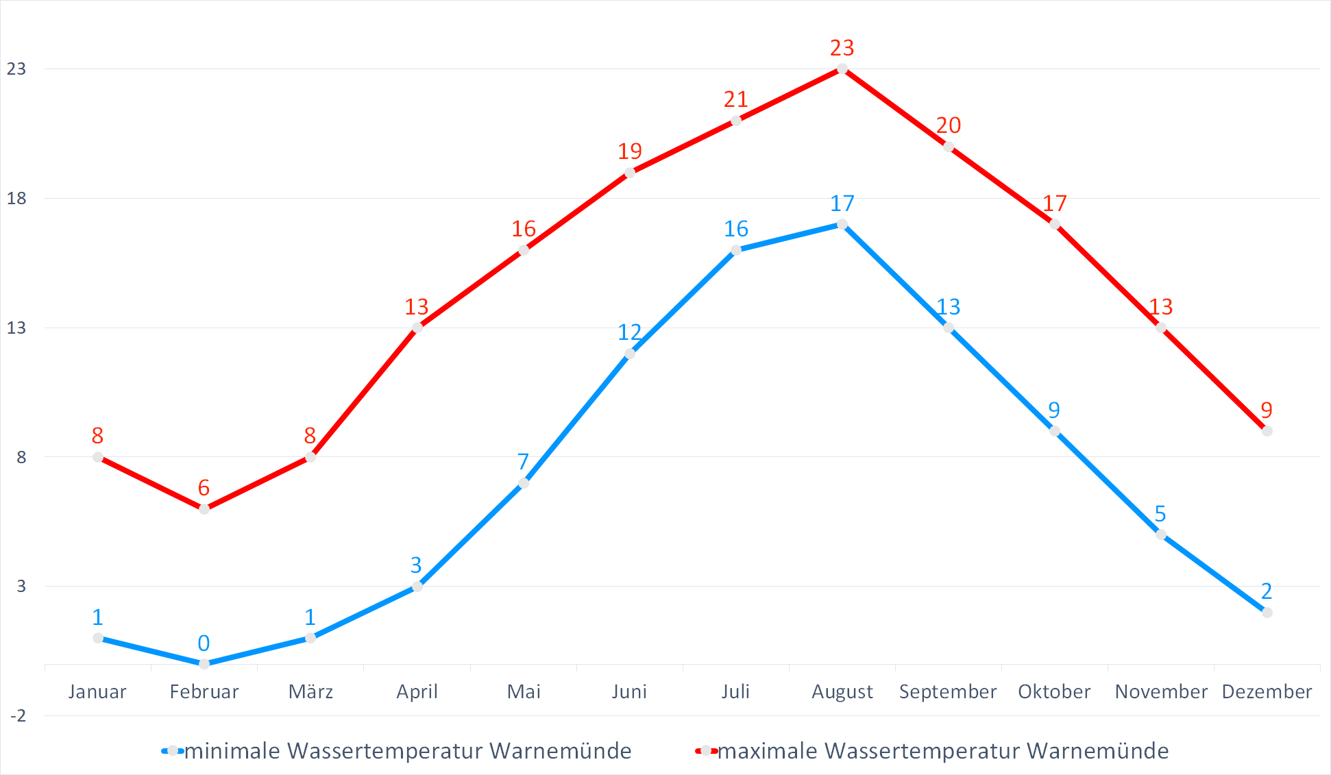 Minimale & Maximale Wassertemperaturen für Warnemuende im Jahresverlauf