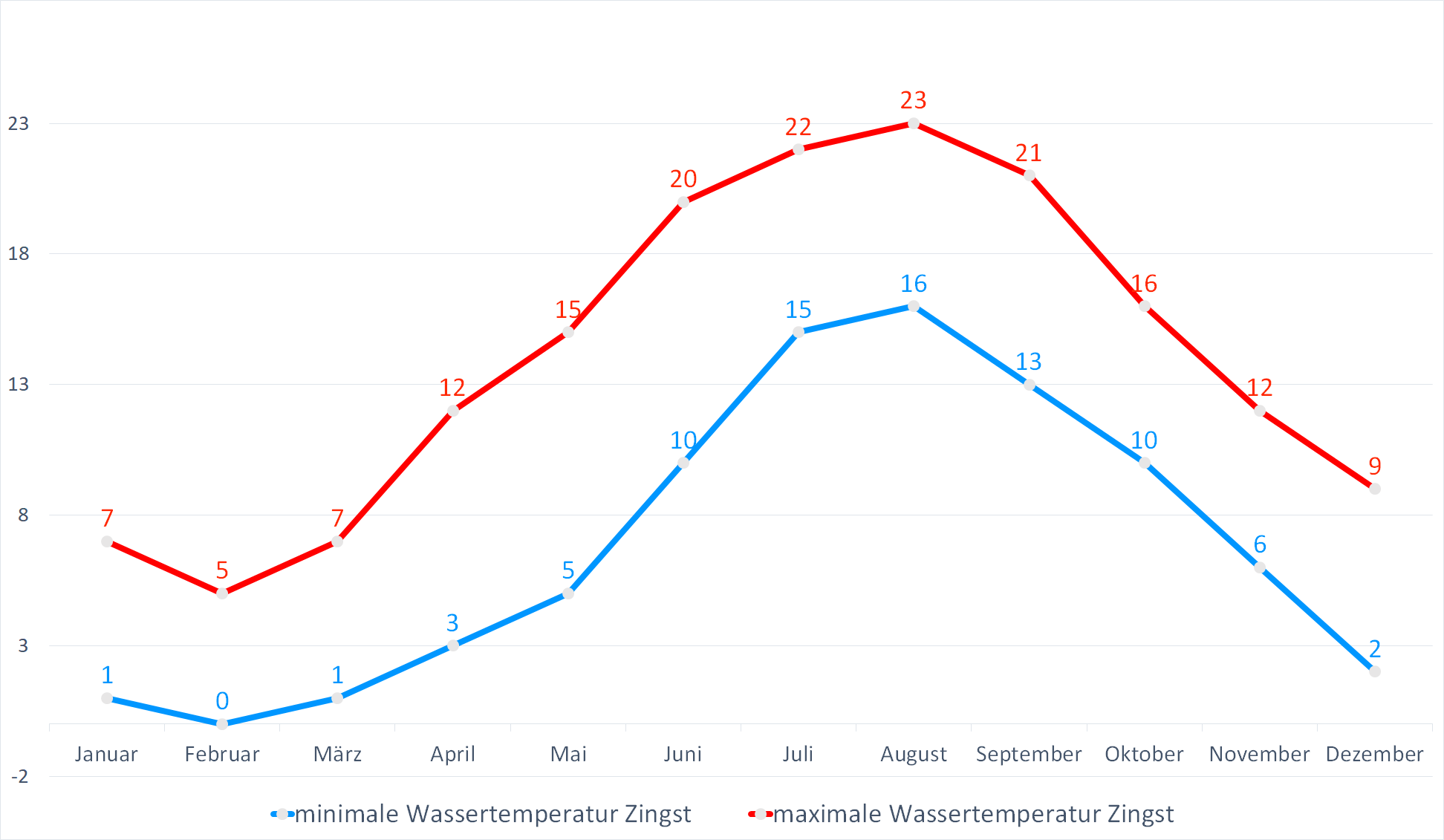 Minimale & Maximale Wassertemperaturen für Zingst im Jahresverlauf