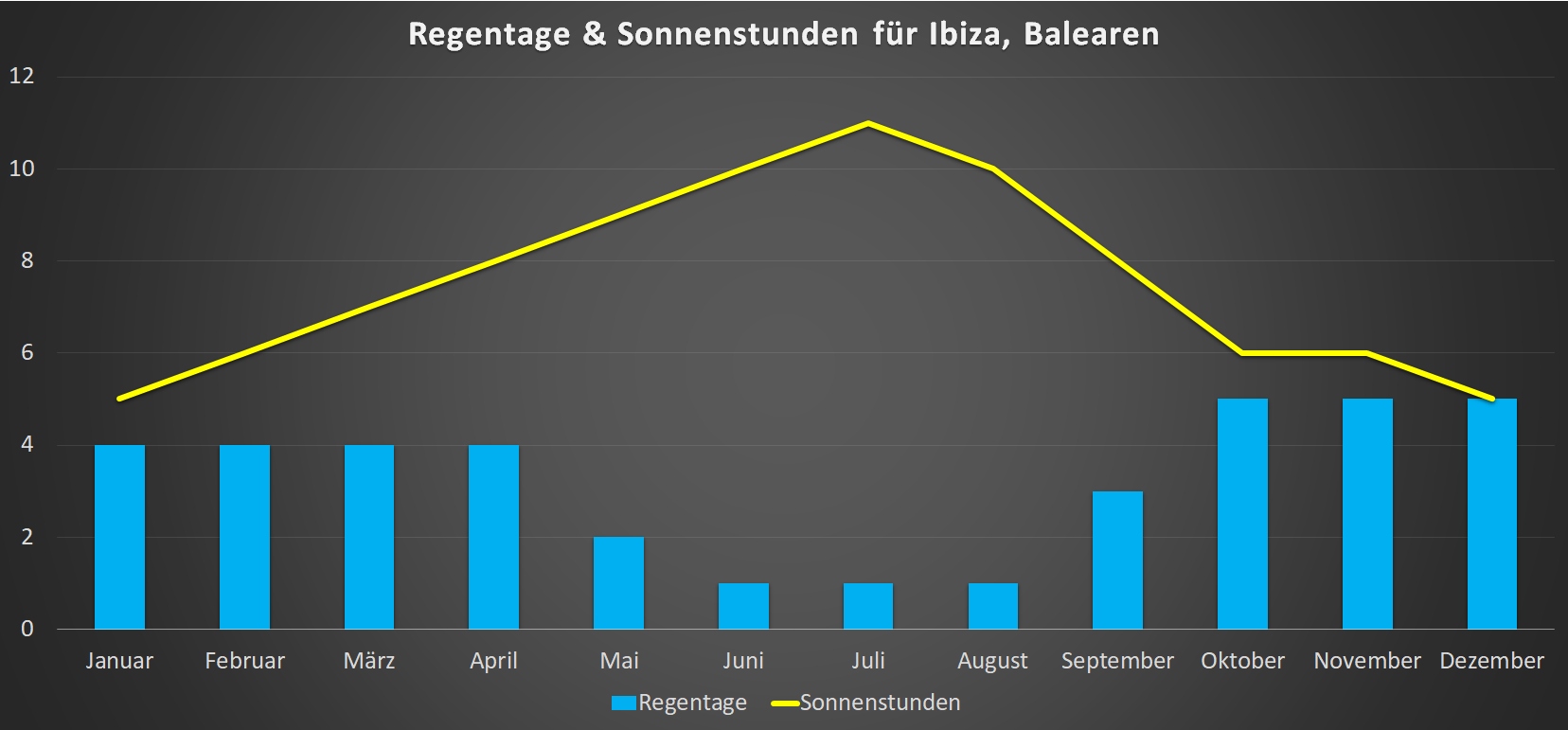 Sonnenstunden & Regentage auf Ibiza im Jahresverlauf