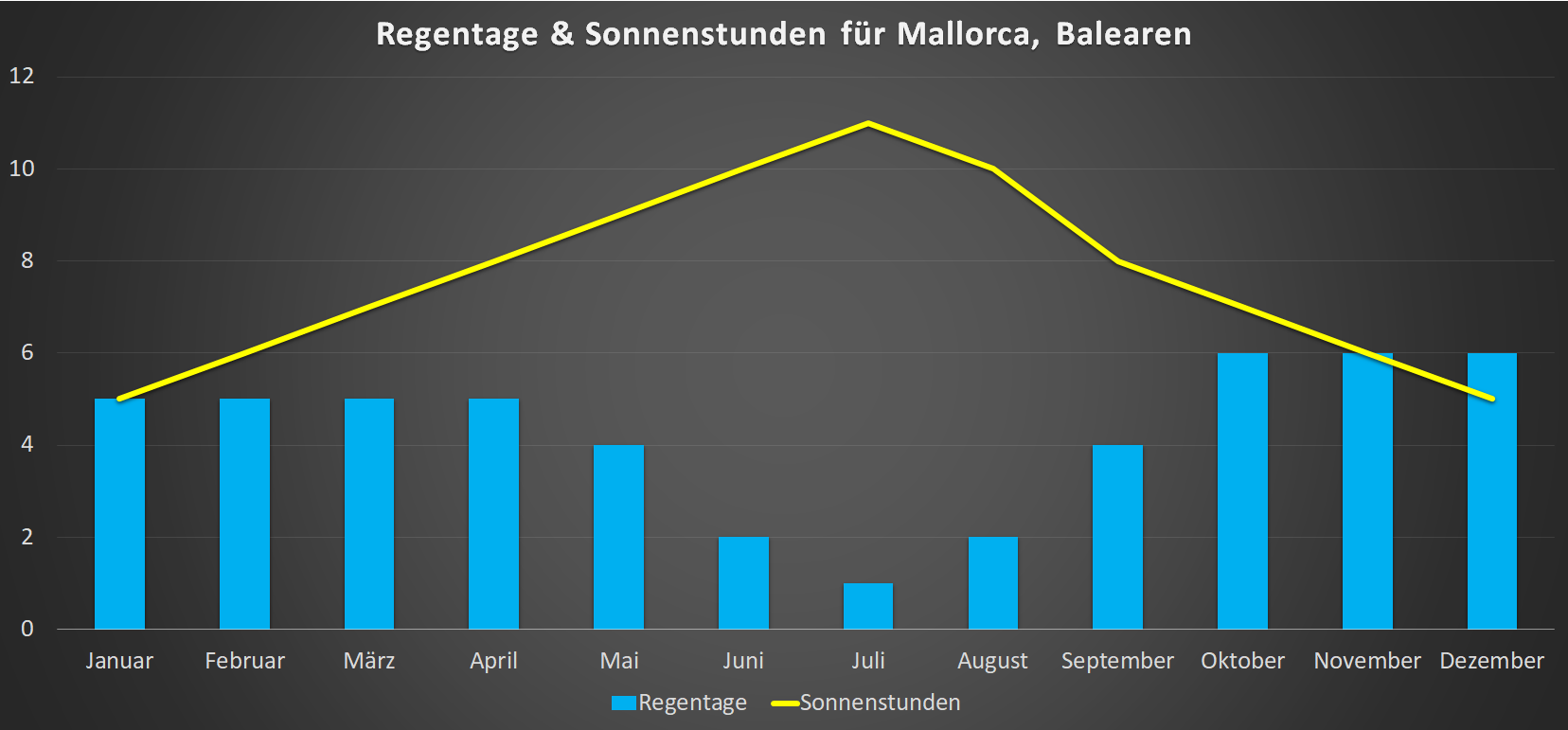 Sonnenstunden & Regentage auf Mallorca im Jahresverlauf