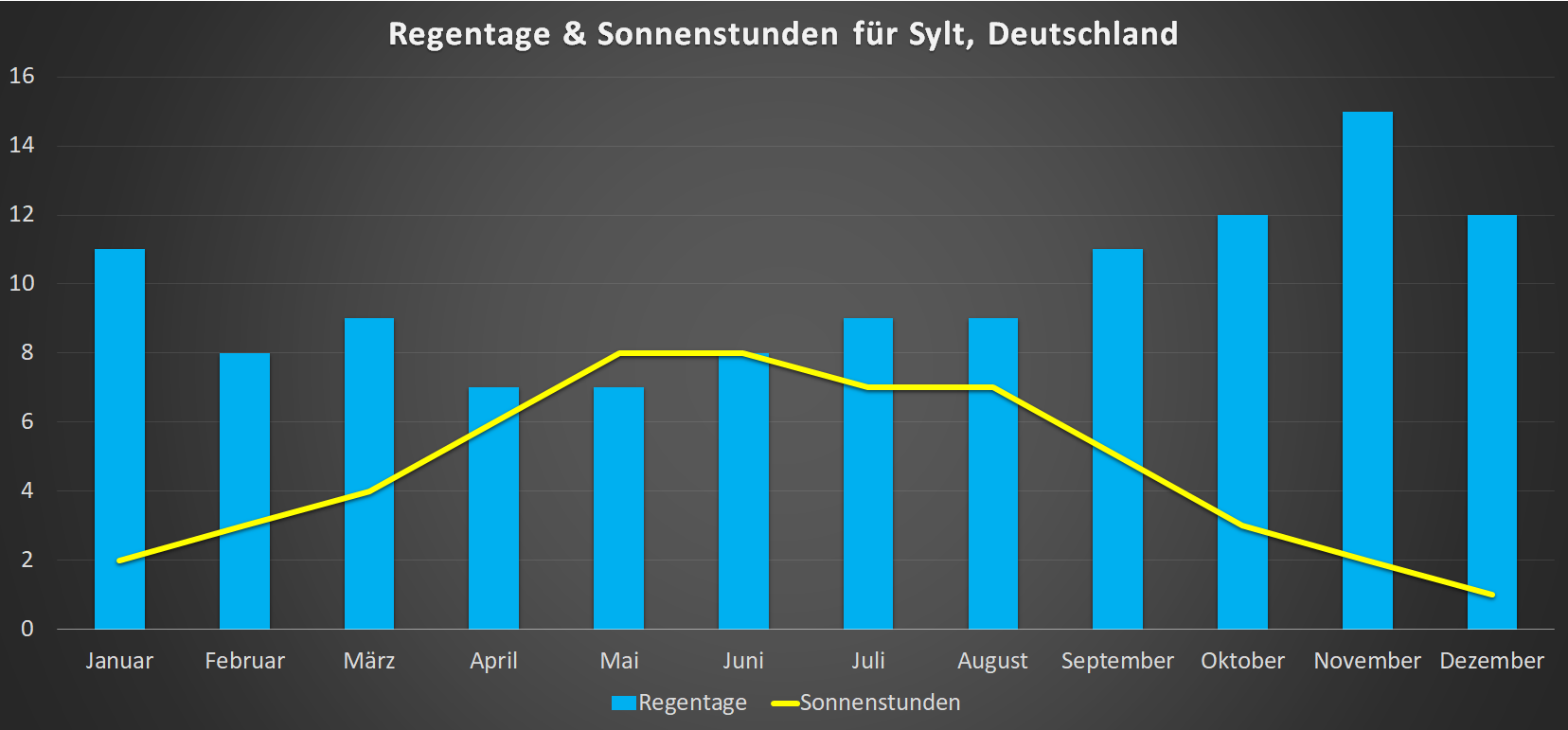 Sonnenstunden & Regentage auf Sylt im Jahresverlauf