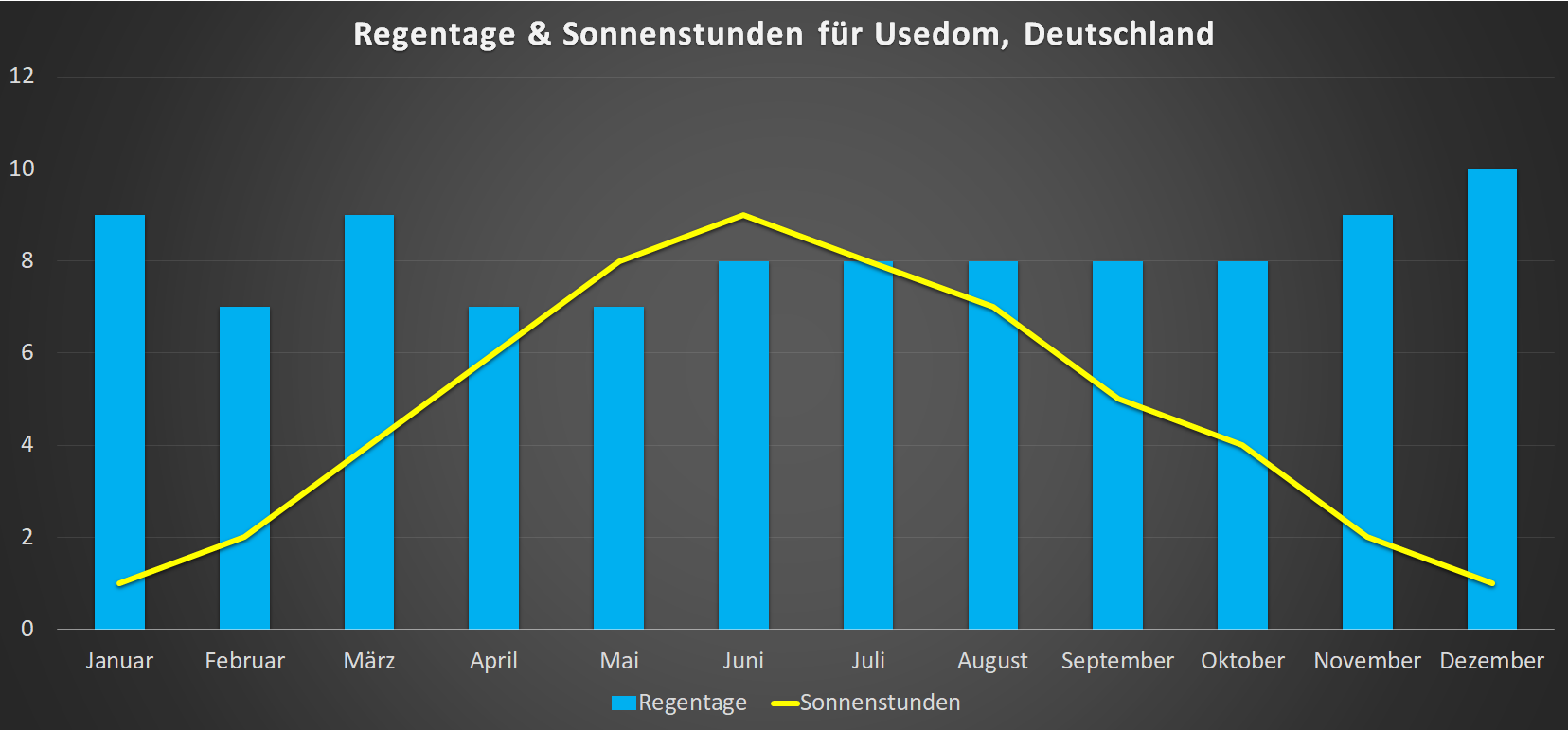 Sonnenstunden & Regentage für Usedom im Jahresverlauf