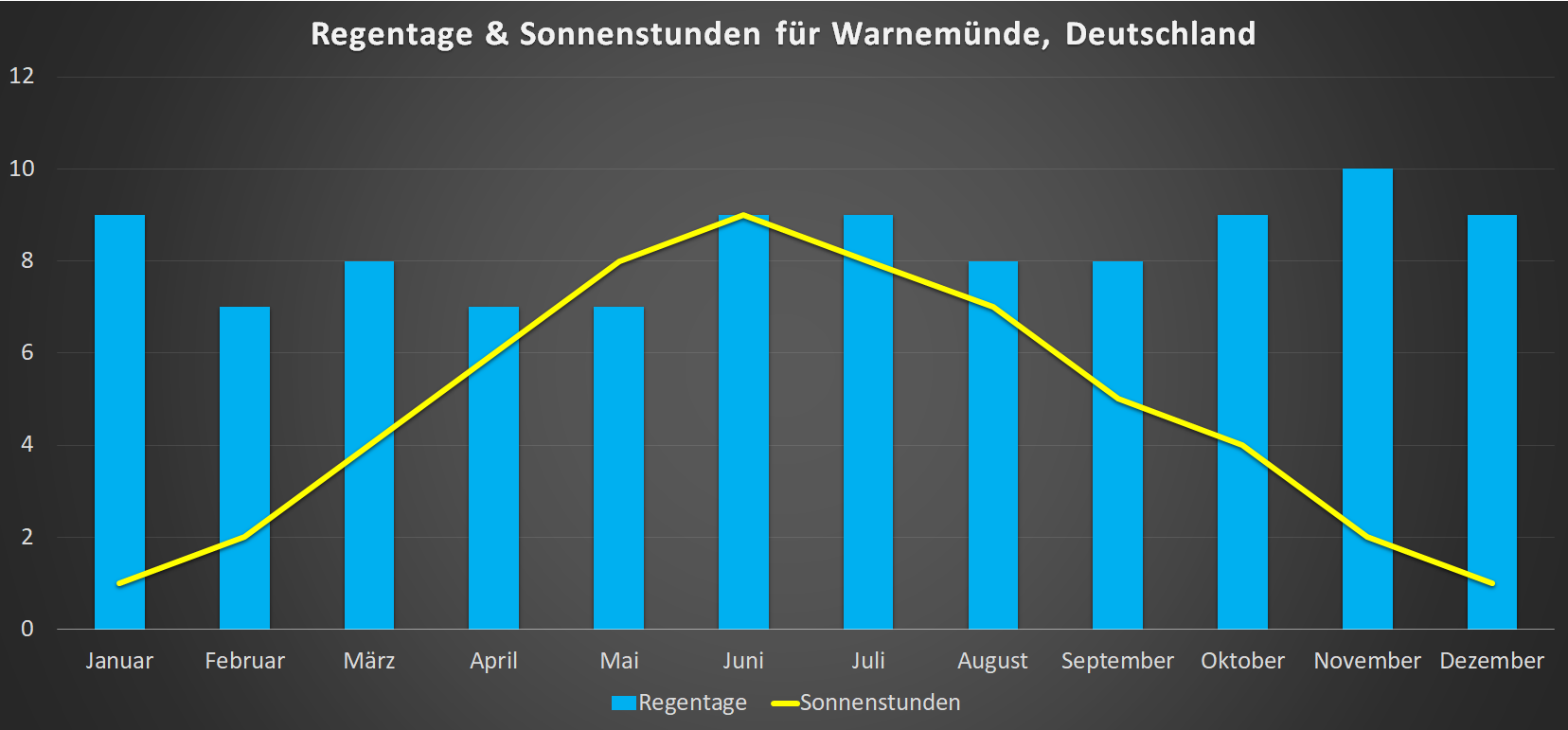 Sonnenstunden & Regentage für Warnemuende im Jahresverlauf