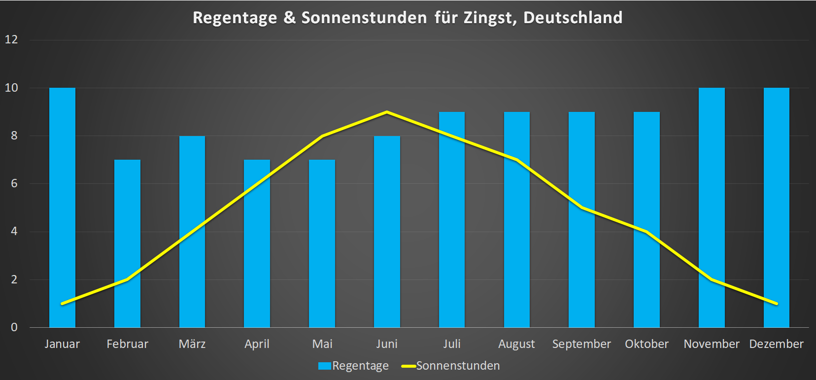 Sonnenstunden & Regentage für Zingst im Jahresverlauf