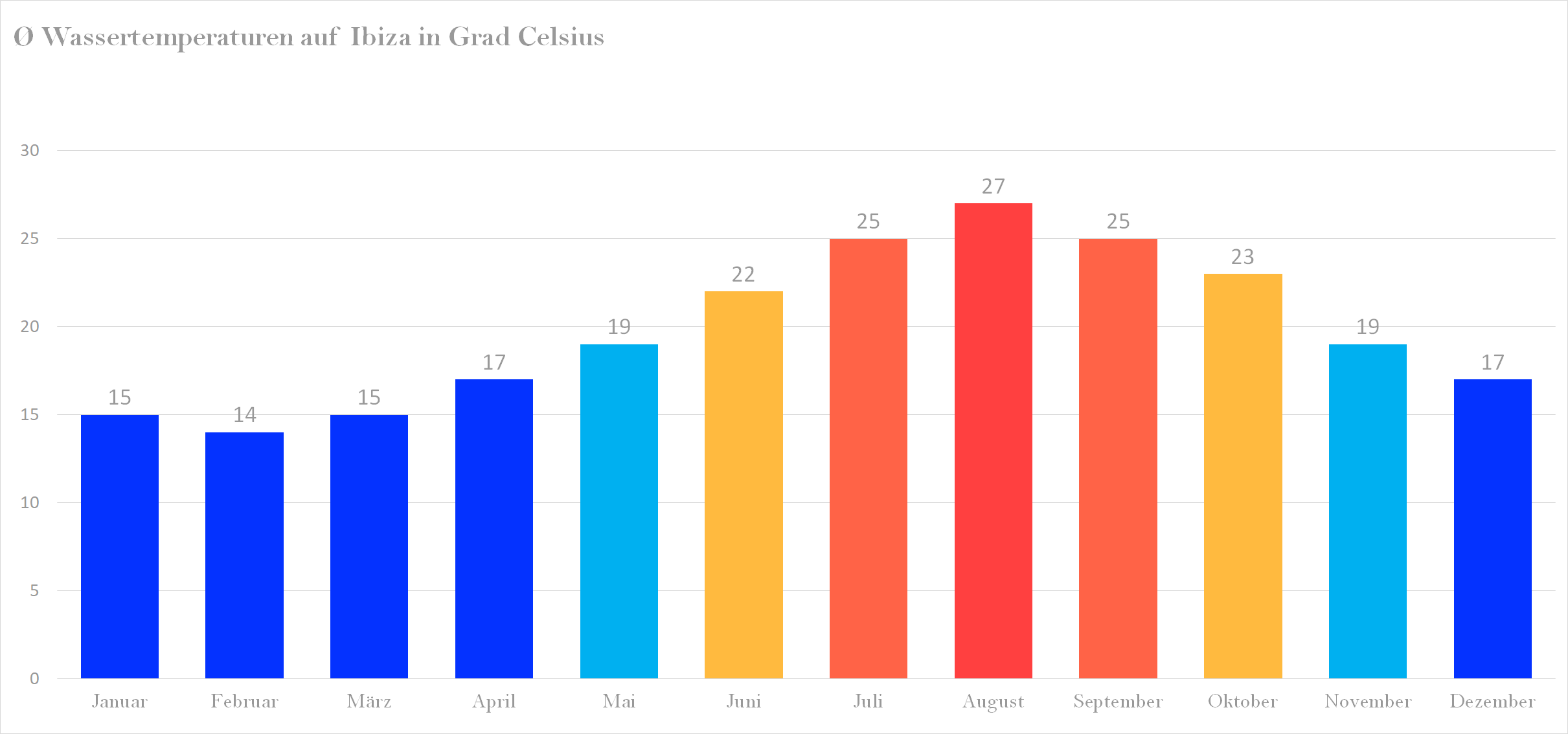 Wassertemperatur für Ibiza im Jahresverlauf