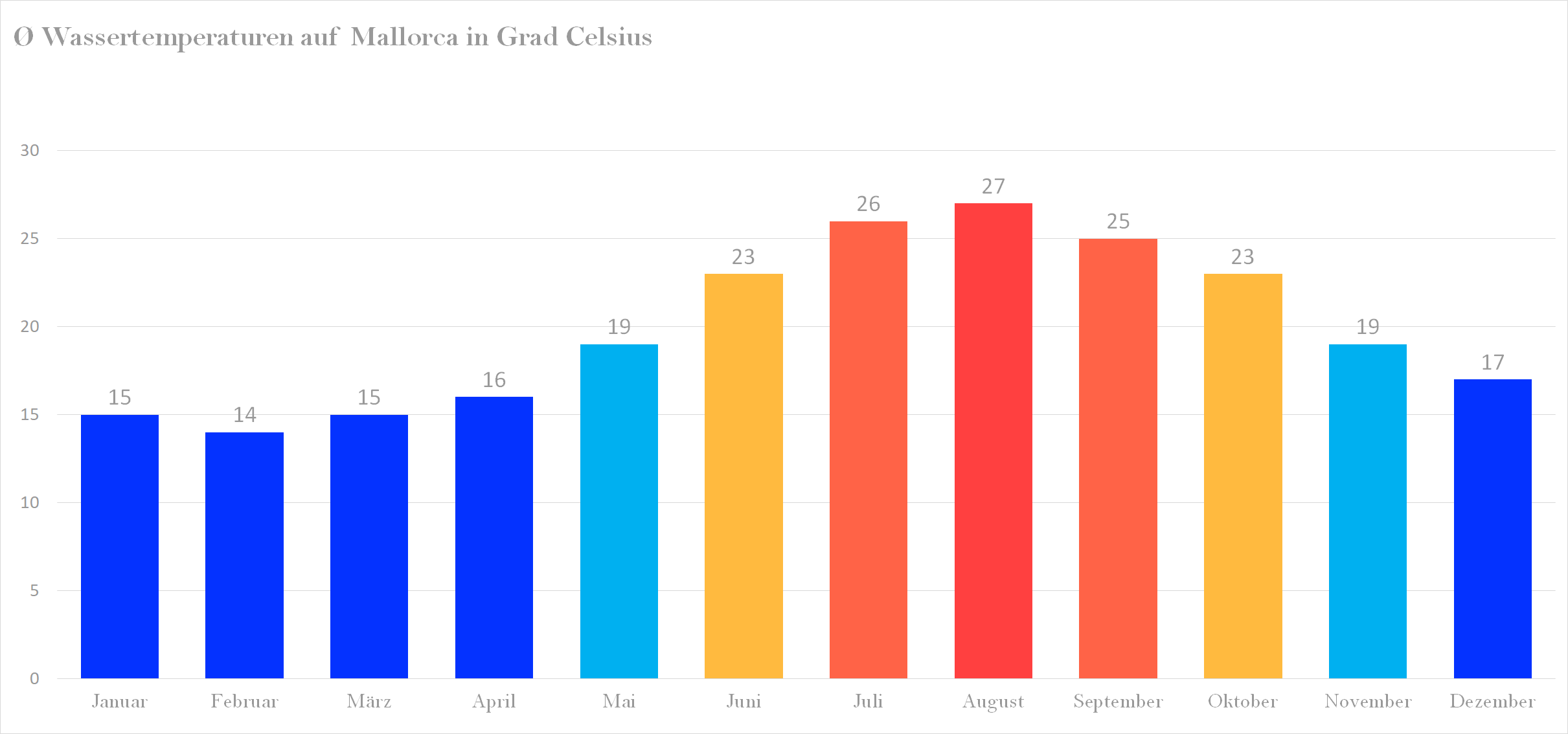 Wassertemperatur für Mallorca im Jahresverlauf