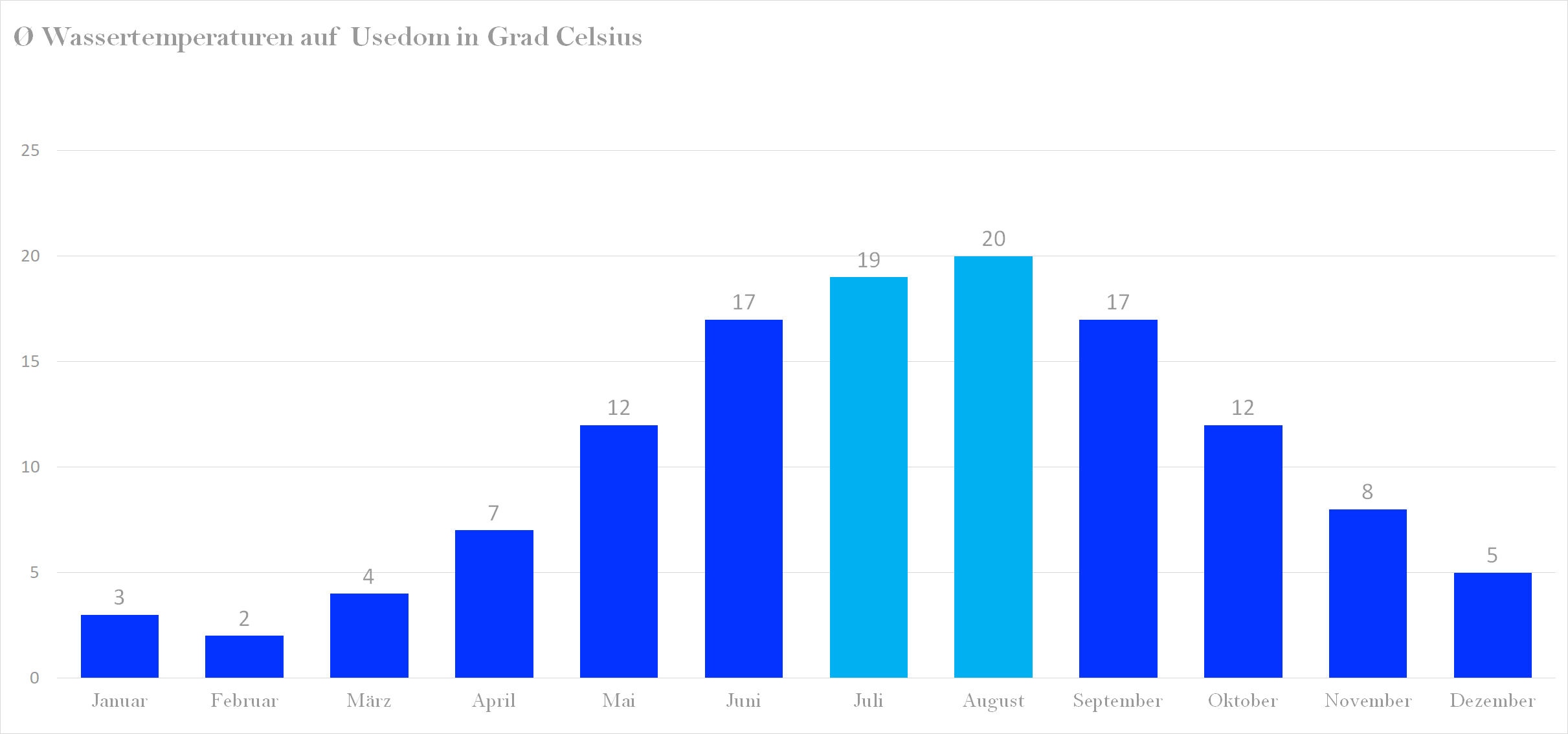 Wassertemperatur für Usedom im Jahresverlauf