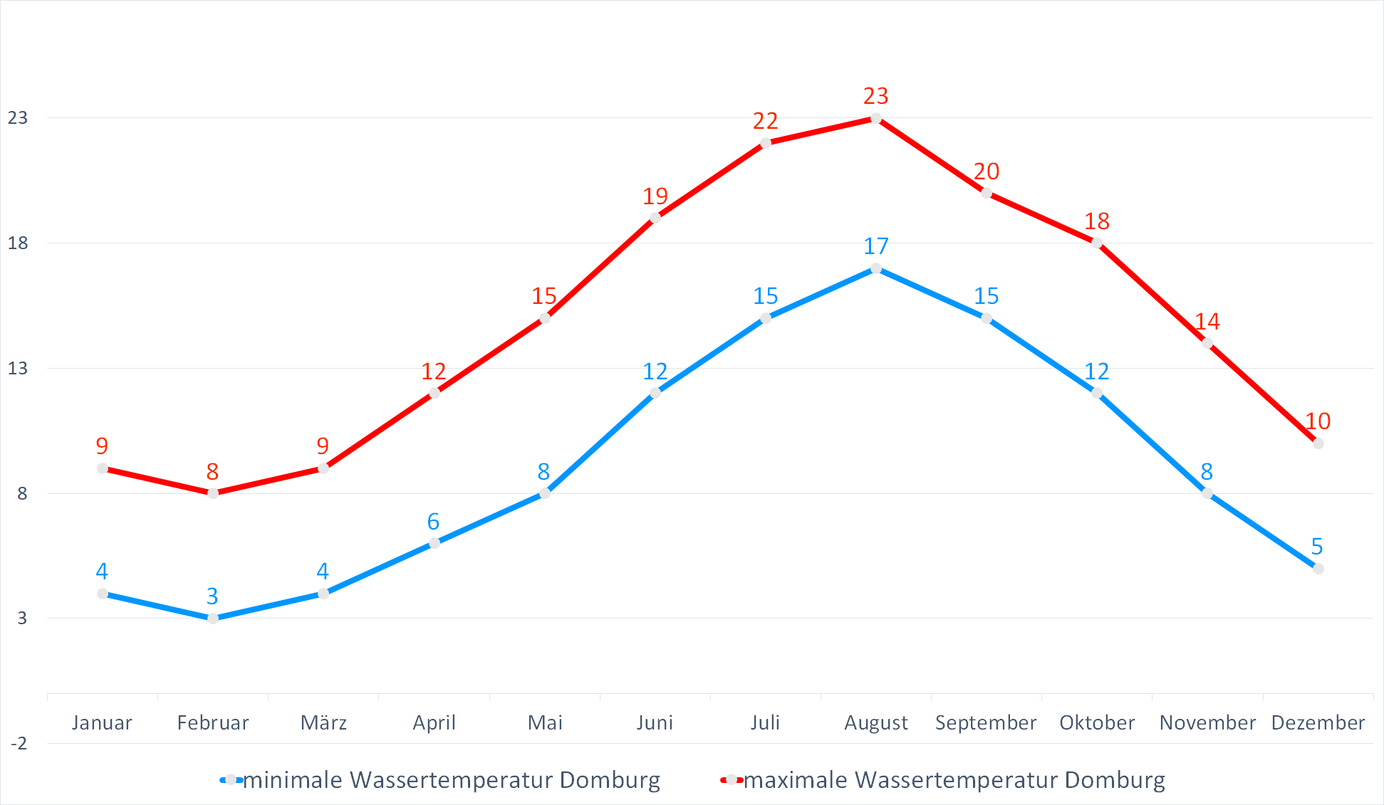 Minimale & Maximale Wassertemperaturen für Domburg im Jahresverlauf