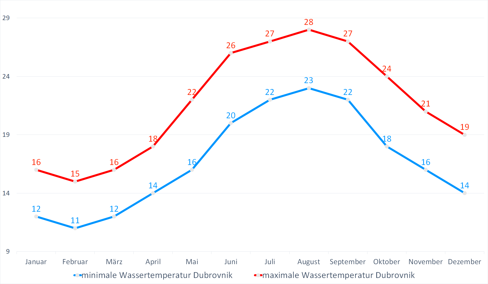 Minimale & Maximale Wassertemperaturen für Dubrovnik im Jahresverlauf
