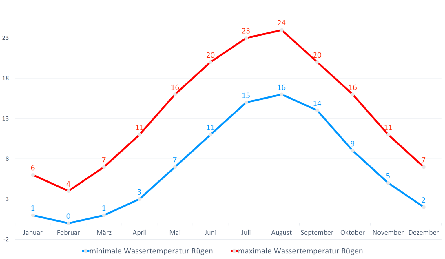Wassertemperatur Rügen: Aktuelle Wassertemperaturen Wetter ...