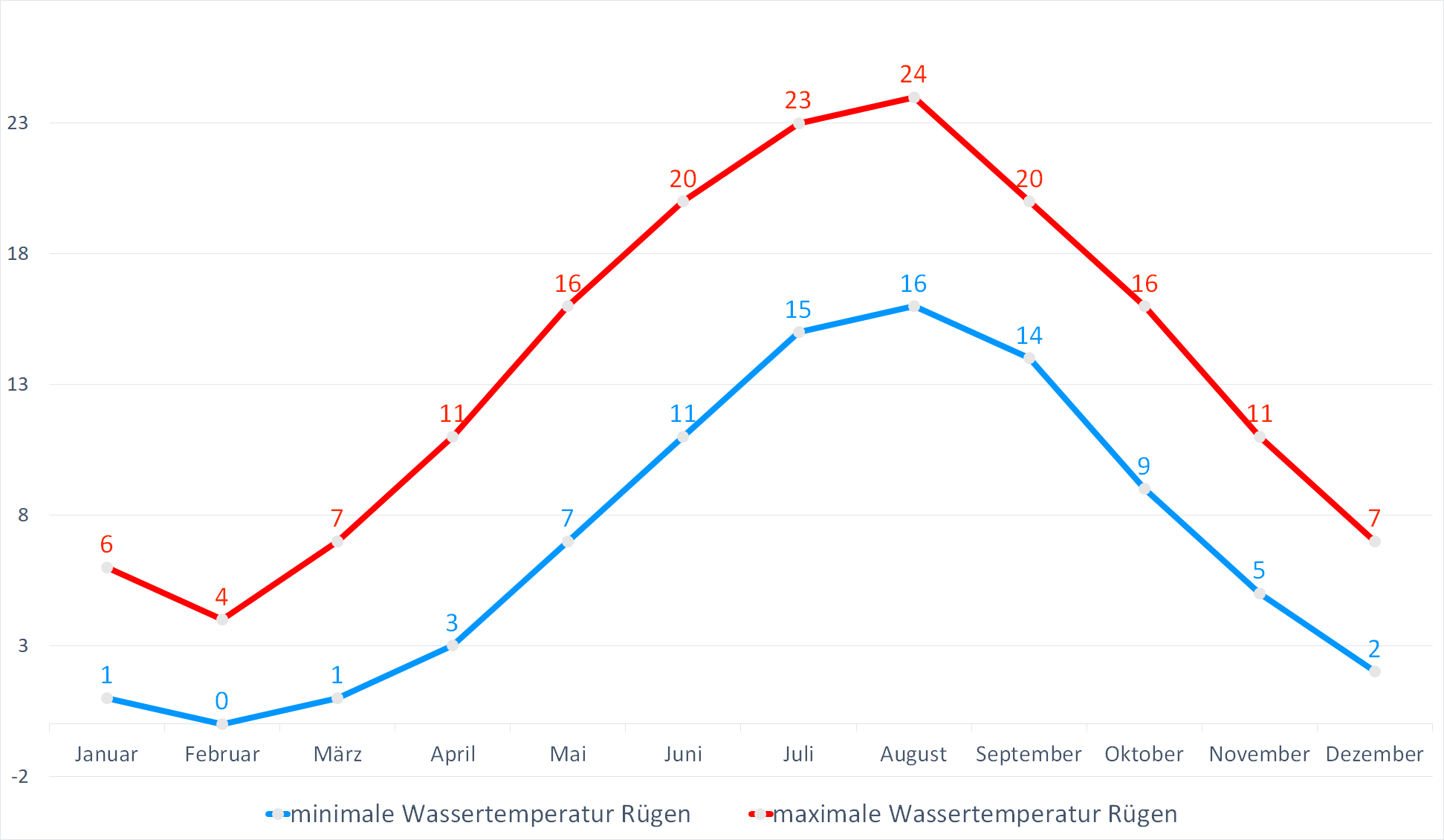 Minimale & Maximale Wassertemperaturen für Ruegen im Jahresverlauf