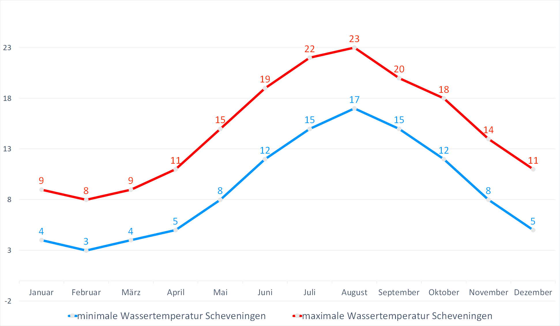 Minimale & Maximale Wassertemperaturen für Scheveningen im Jahresverlauf