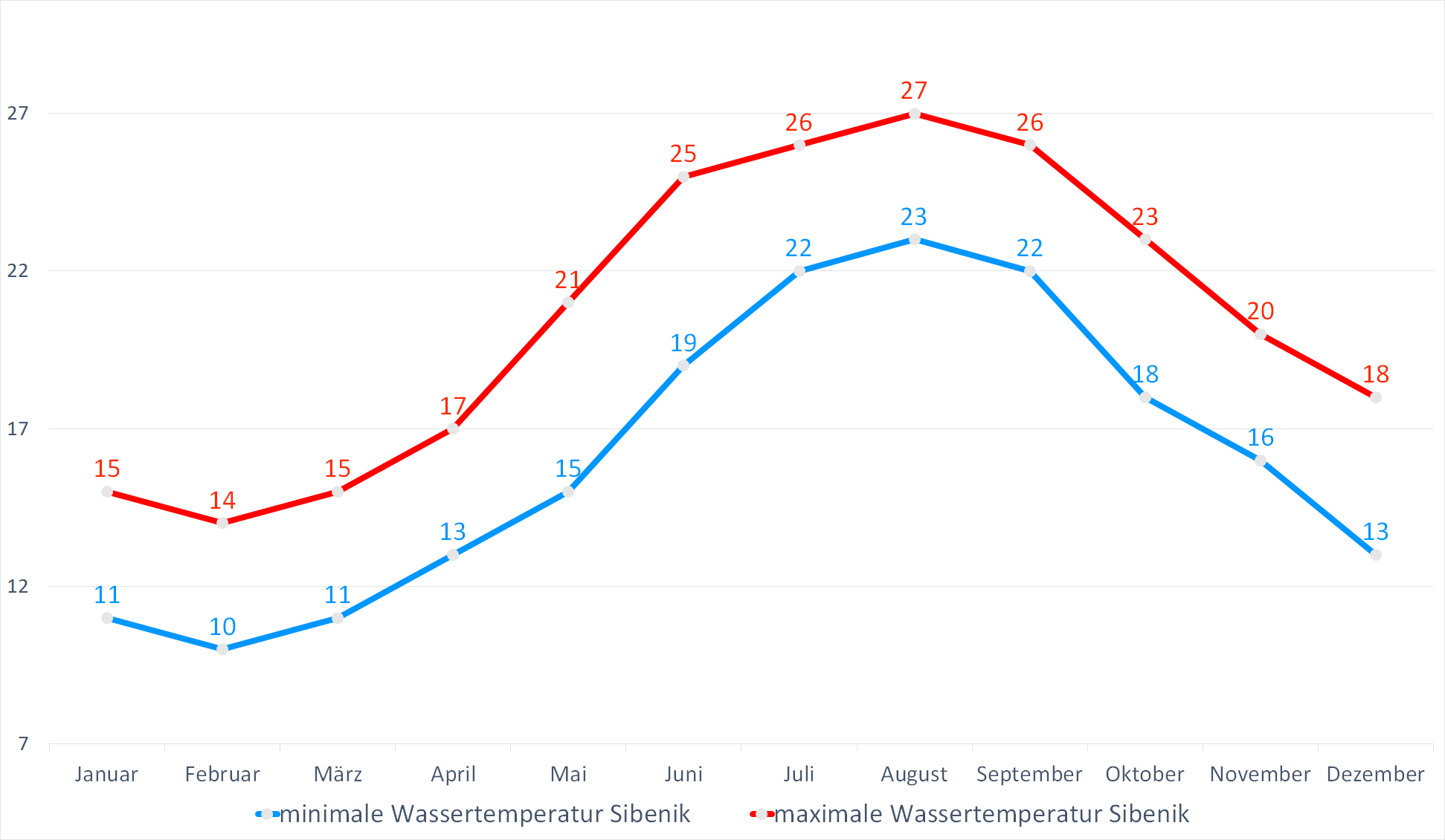 Minimale & Maximale Wassertemperaturen für Sibenik im Jahresverlauf