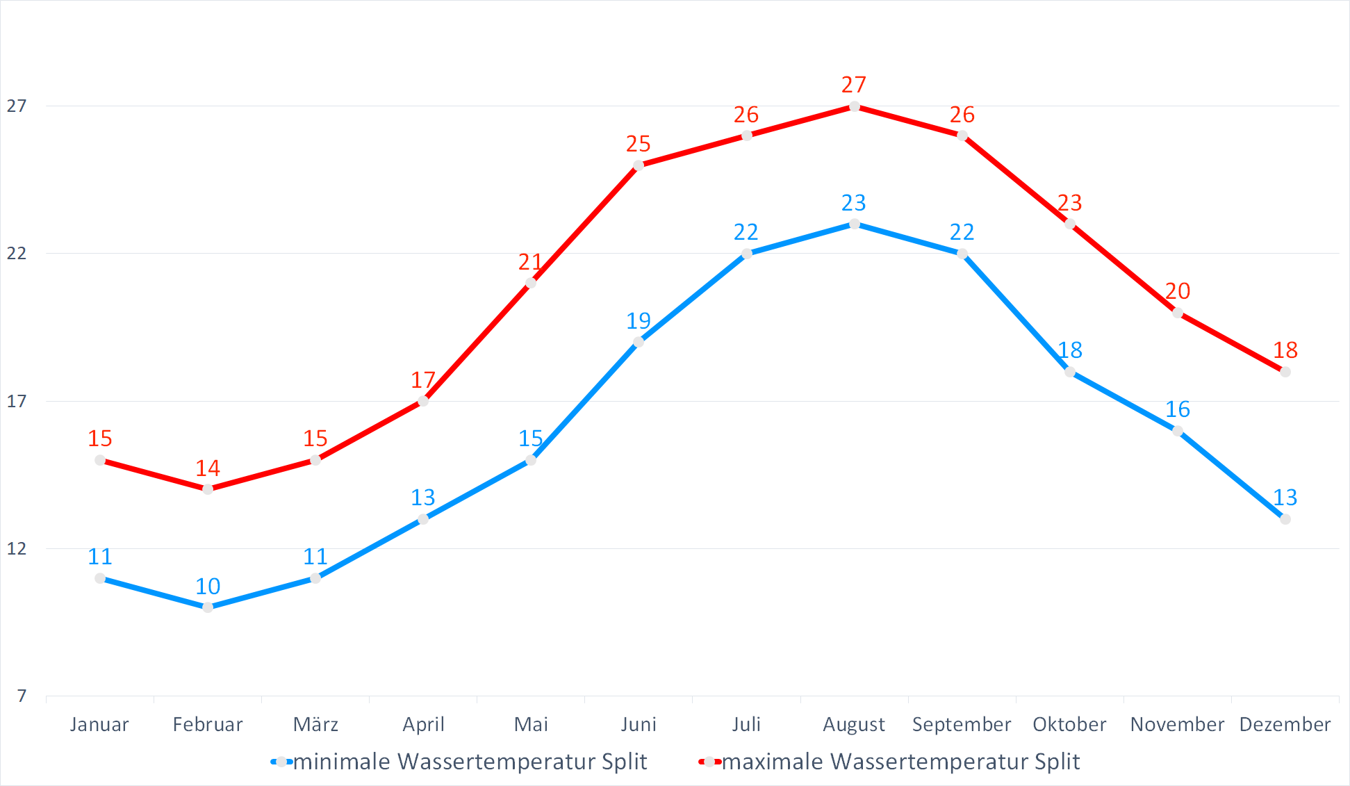 Minimale & Maximale Wassertemperaturen für Split im Jahresverlauf