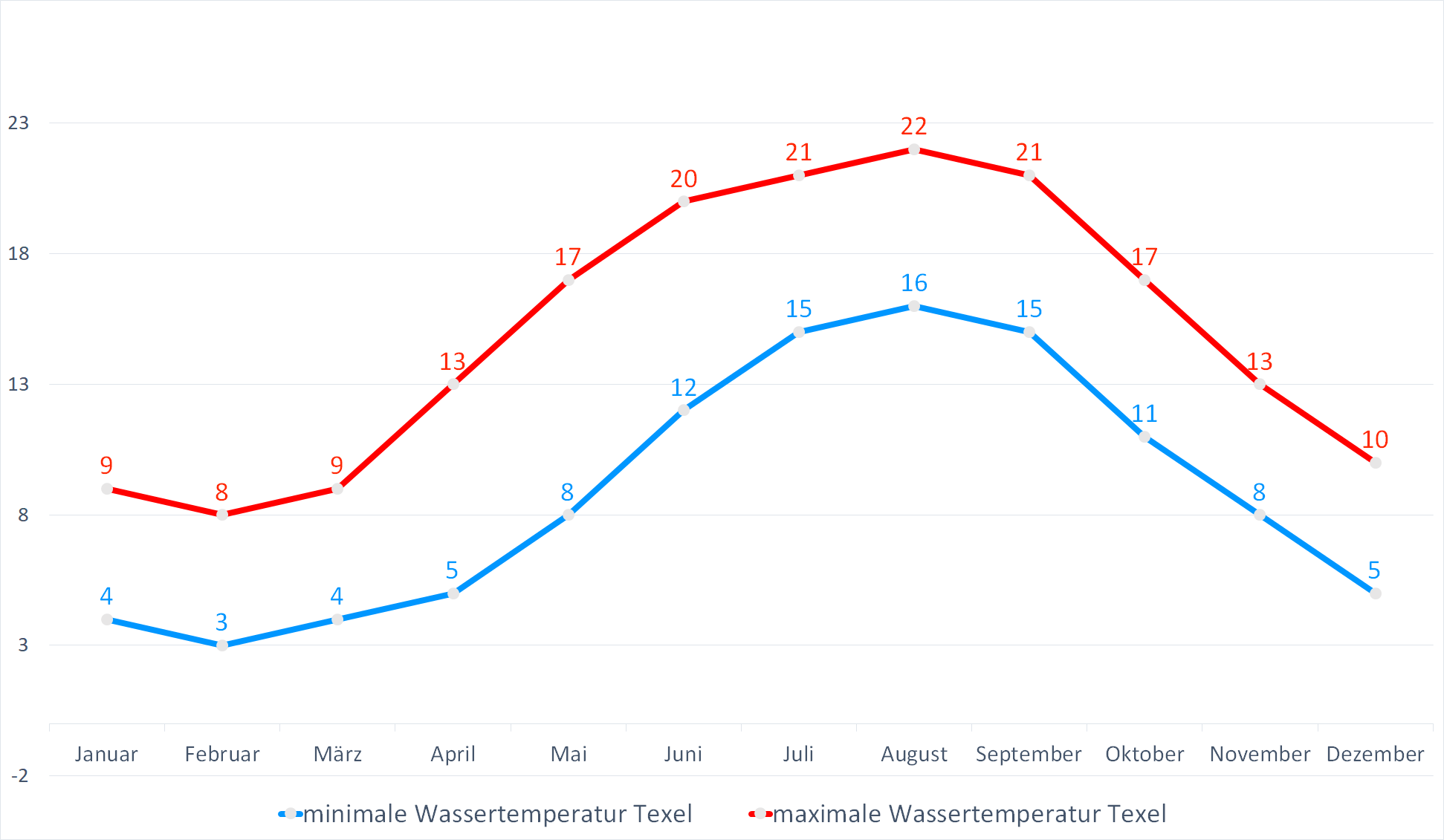 Minimale & Maximale Wassertemperaturen für Texel im Jahresverlauf
