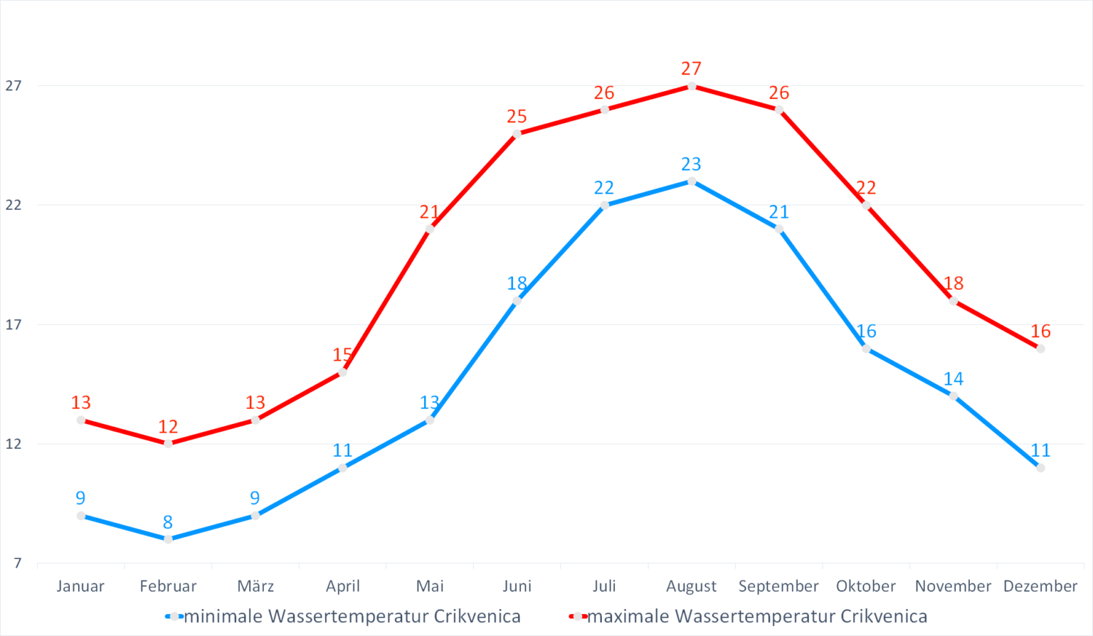 Wassertemperatur Crikvenica: Aktuelle Wassertemperaturen Wetter ...