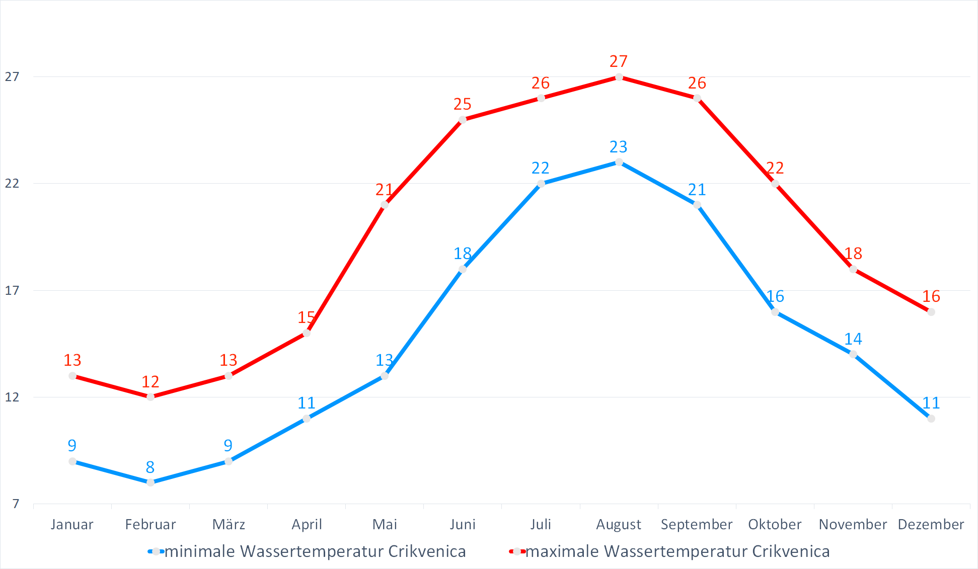 Minimale & Maximale Wassertemperaturen für Crikvenica im Jahresverlauf
