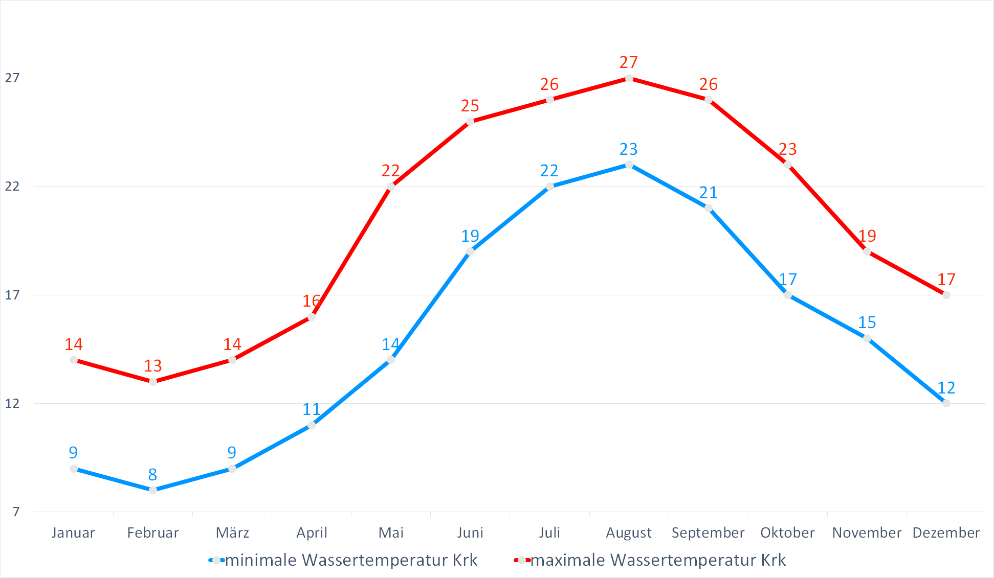Minimale & Maximale Wassertemperaturen für Krk im Jahresverlauf