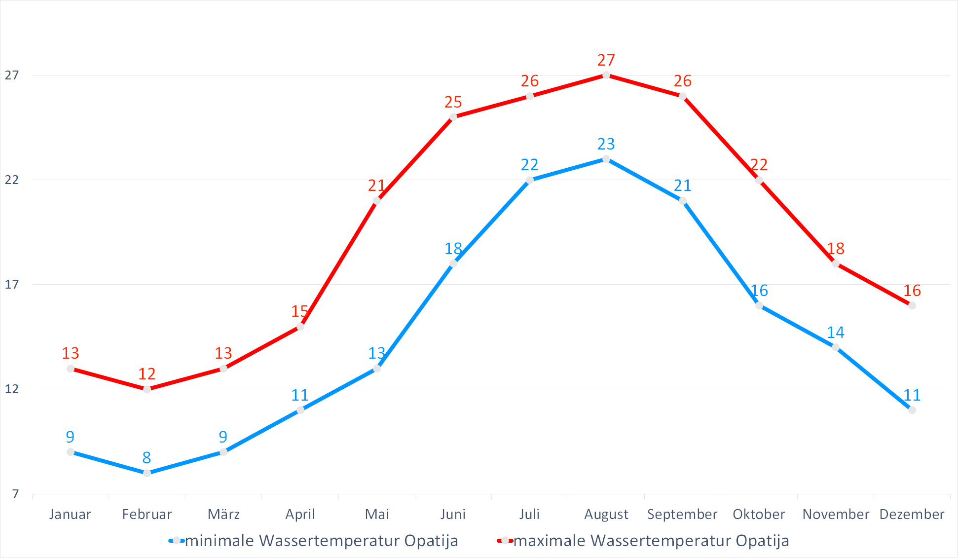 Minimale & Maximale Wassertemperaturen für Opatija im Jahresverlauf