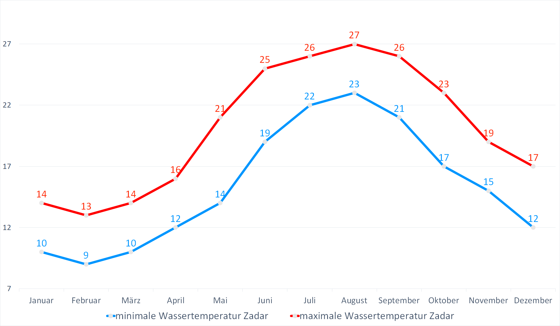 Minimale & Maximale Wassertemperaturen für Zadar im Jahresverlauf