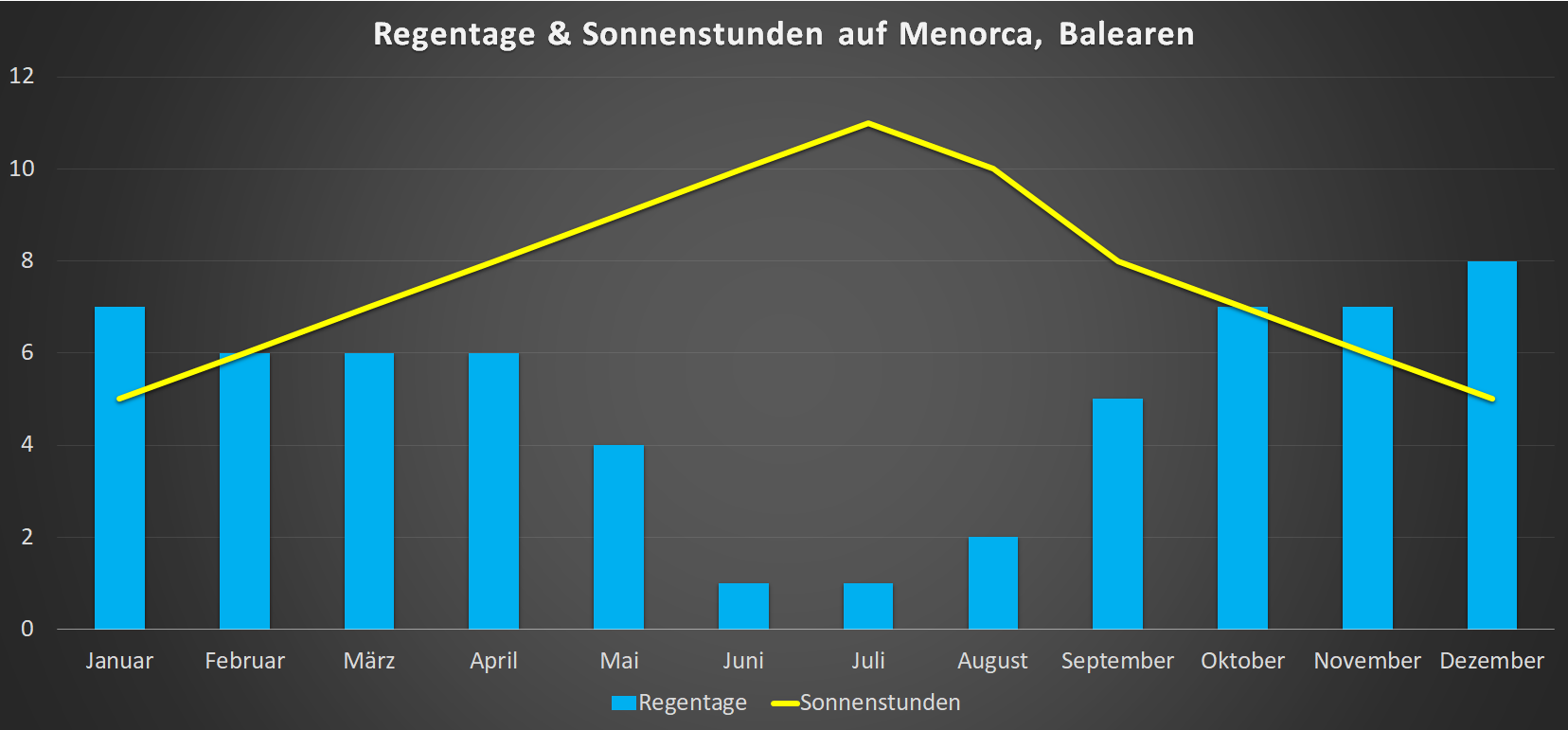 Sonnenstunden & Regentage auf Menorca im Jahresverlauf