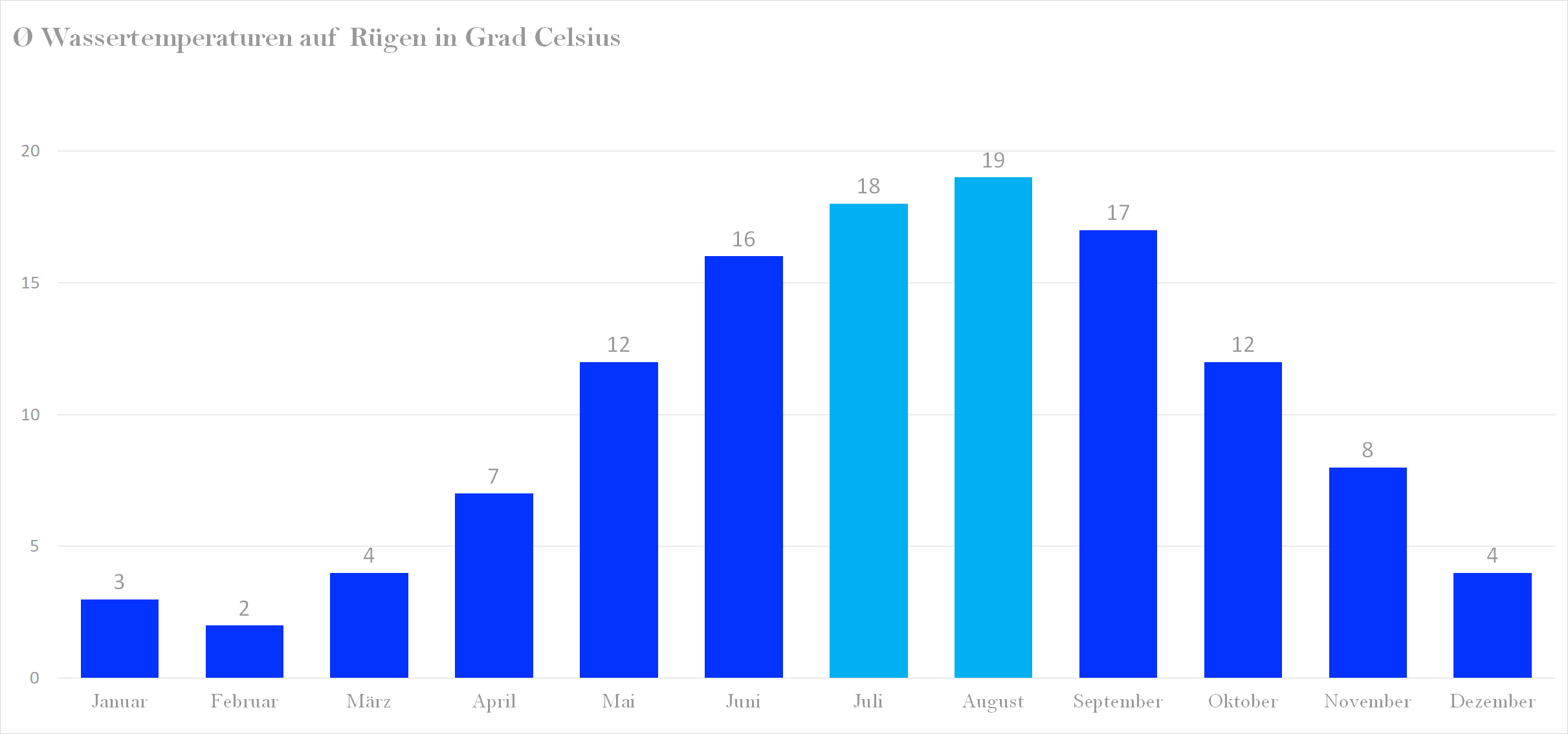 Wassertemperatur für Ruegen im Jahresverlauf