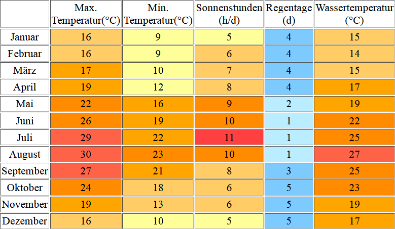 Klimatabelle für Formentera inklusive Angaben zur Wassertemperatur