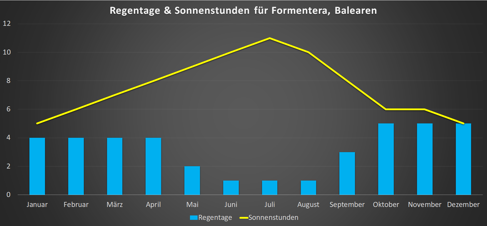 Sonnenstunden & Regentage auf Formentera im Jahresverlauf