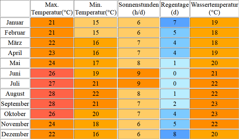 Klimatabelle für Fuerteventura inklusive Angaben zur Wassertemperatur