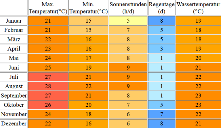 Wassertemperatur Gran Canaria: Aktuelle Wassertemperaturen   Wetter, Temperatur & Klima Gran Canaria