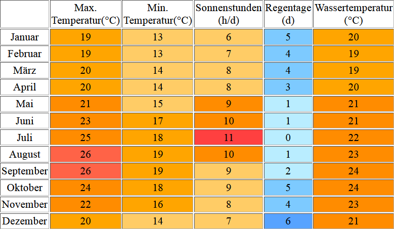 Klimatabelle für La Gomera inklusive Angaben zur Wassertemperatur