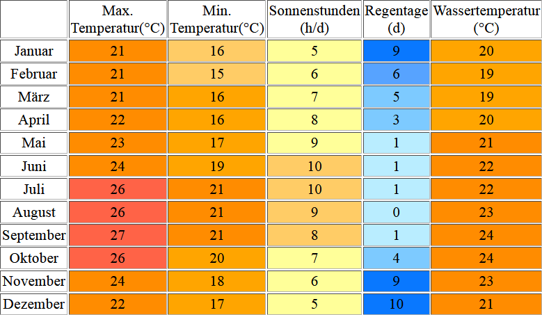 Klimatabelle für La Palma inklusive Angaben zur Wassertemperatur