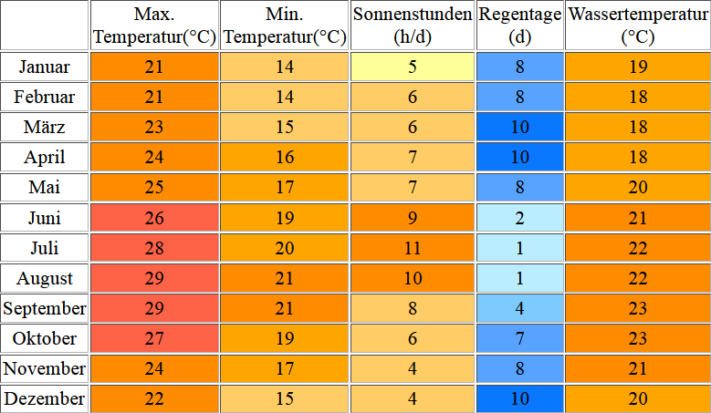 Klimatabelle für Lanzarote inklusive Angaben zur Wassertemperatur