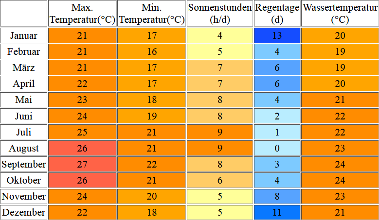 Klimatabelle für El Hierro inklusive Angaben zur Wassertemperatur