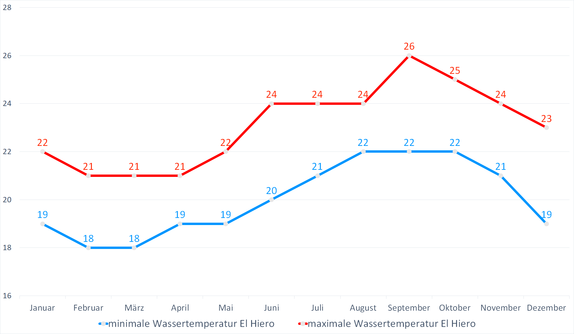 Minimale & Maximale Wassertemperaturen für El Hierro im Jahresverlauf