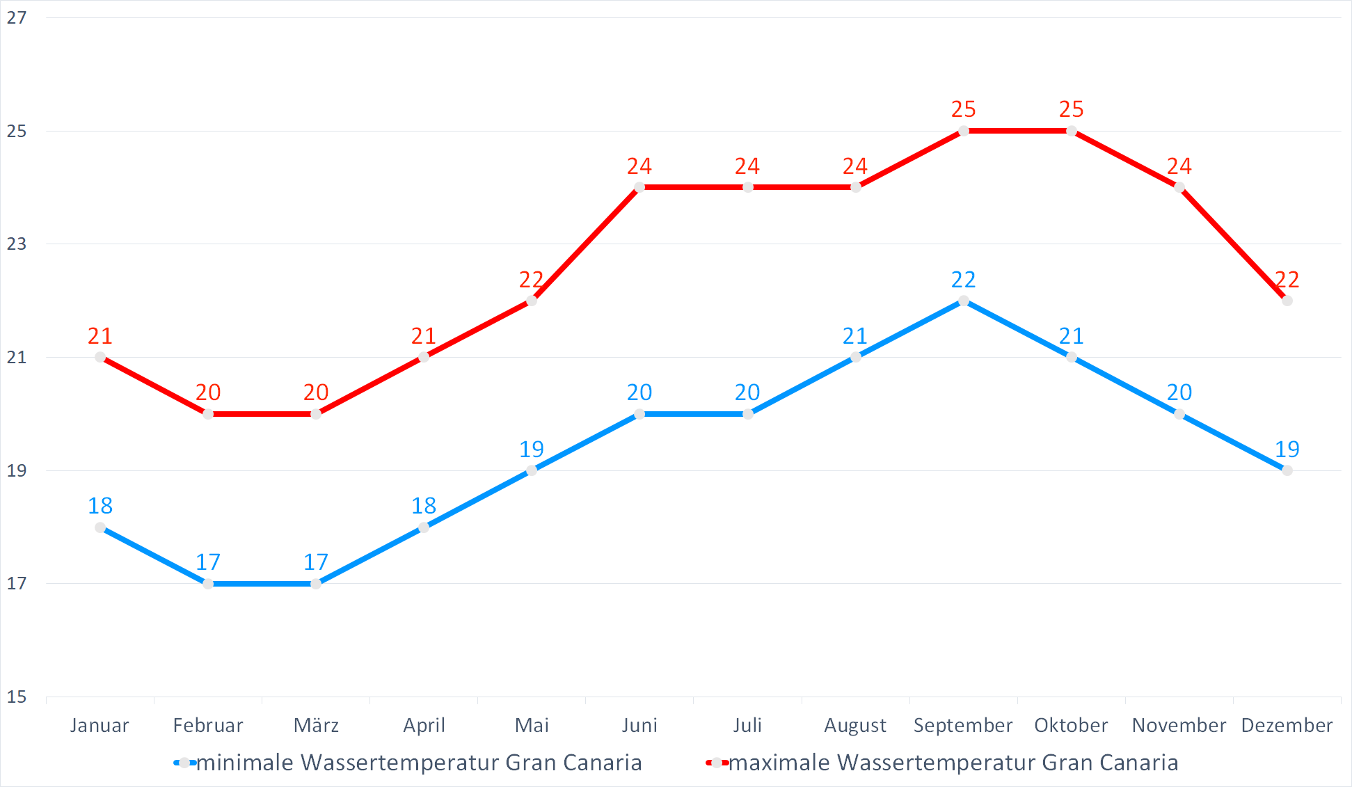 Minimale & Maximale Wassertemperaturen für Gran Canaria im Jahresverlauf
