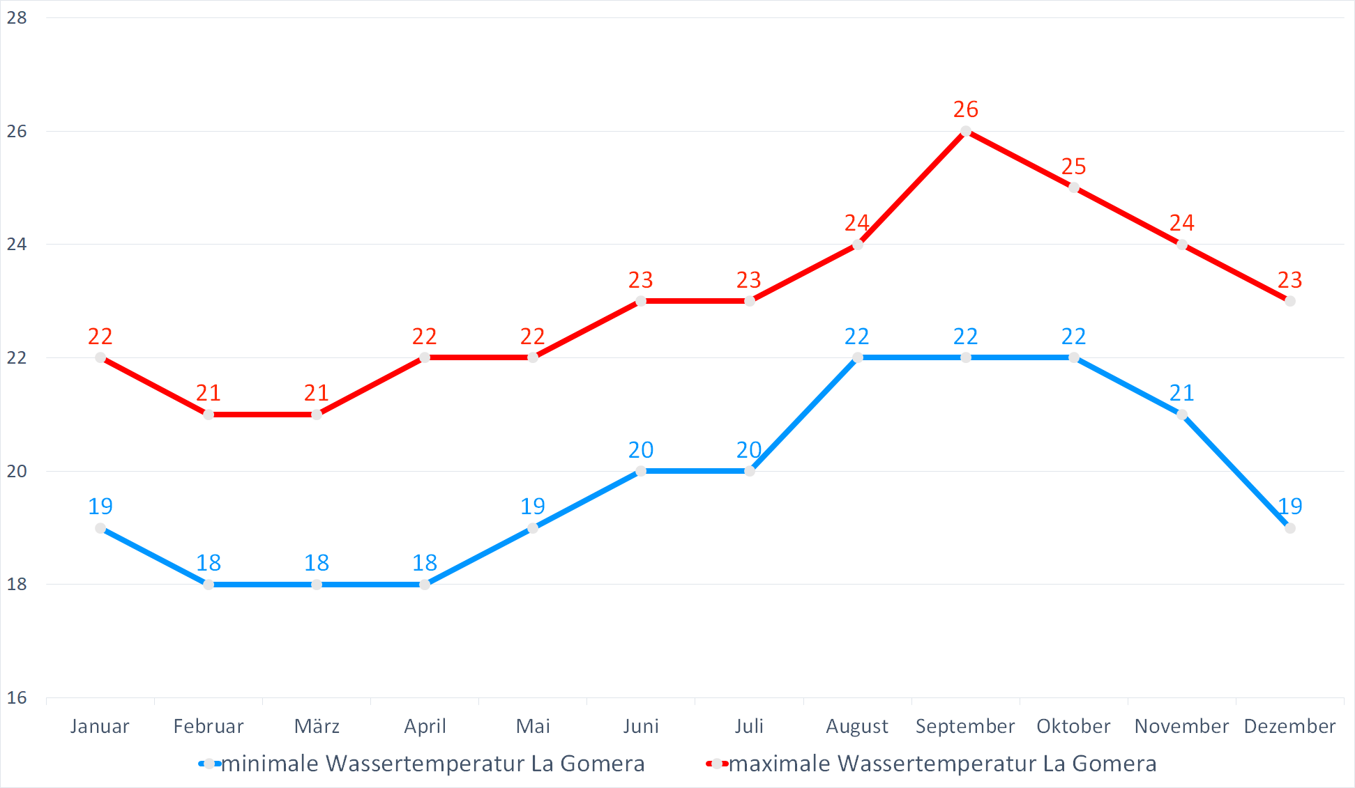 Minimale & Maximale Wassertemperaturen für La Gomera im Jahresverlauf