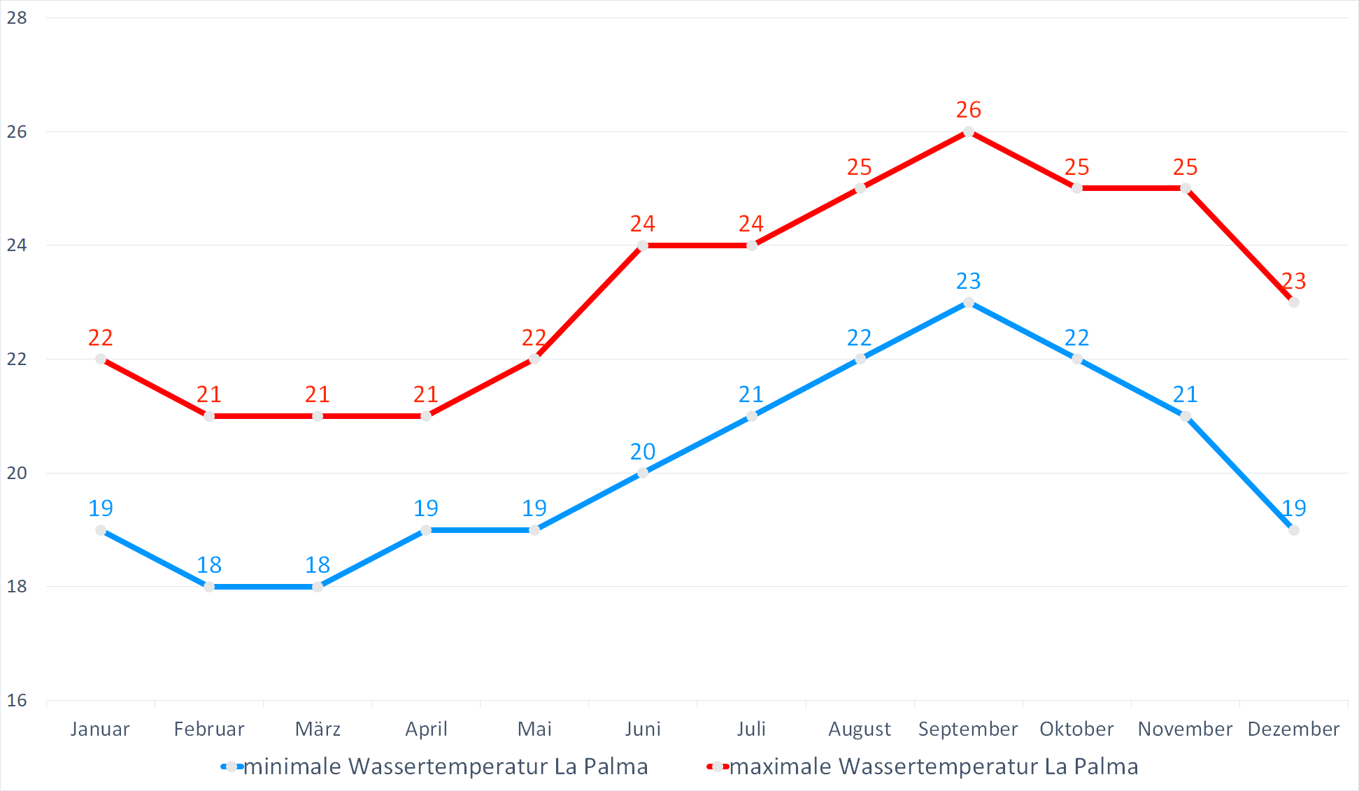 Minimale & Maximale Wassertemperaturen für La Palma im Jahresverlauf