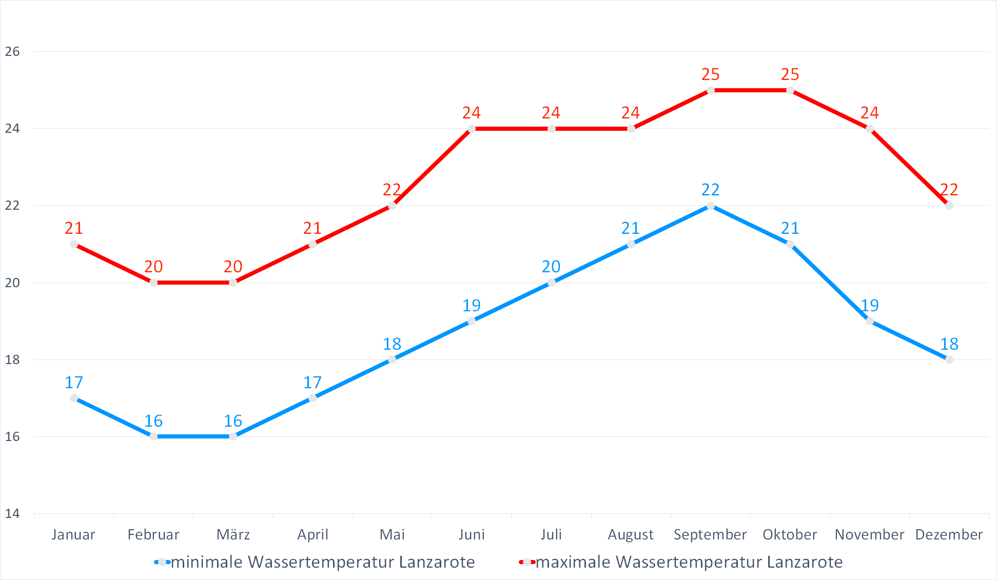 Minimale & Maximale Wassertemperaturen für Lanzarote im Jahresverlauf