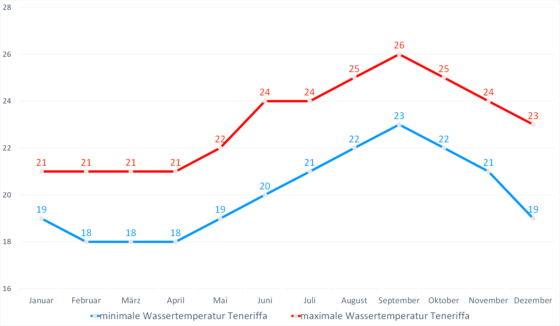 Minimale & Maximale Wassertemperaturen für Teneriffa im Jahresverlauf