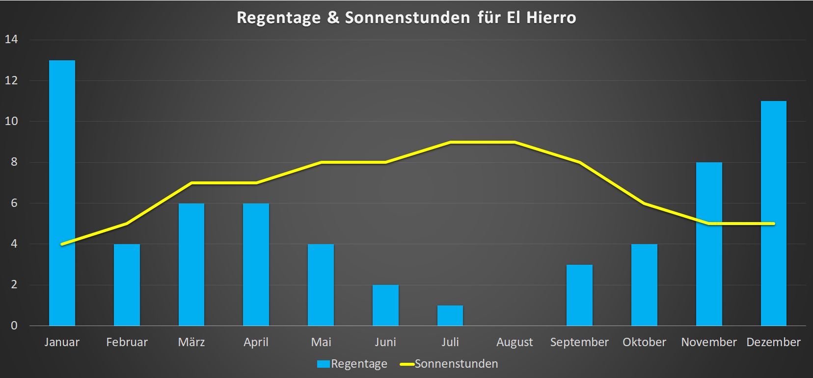 Sonnenstunden & Regentag auf El Hierro im Jahresverlauf