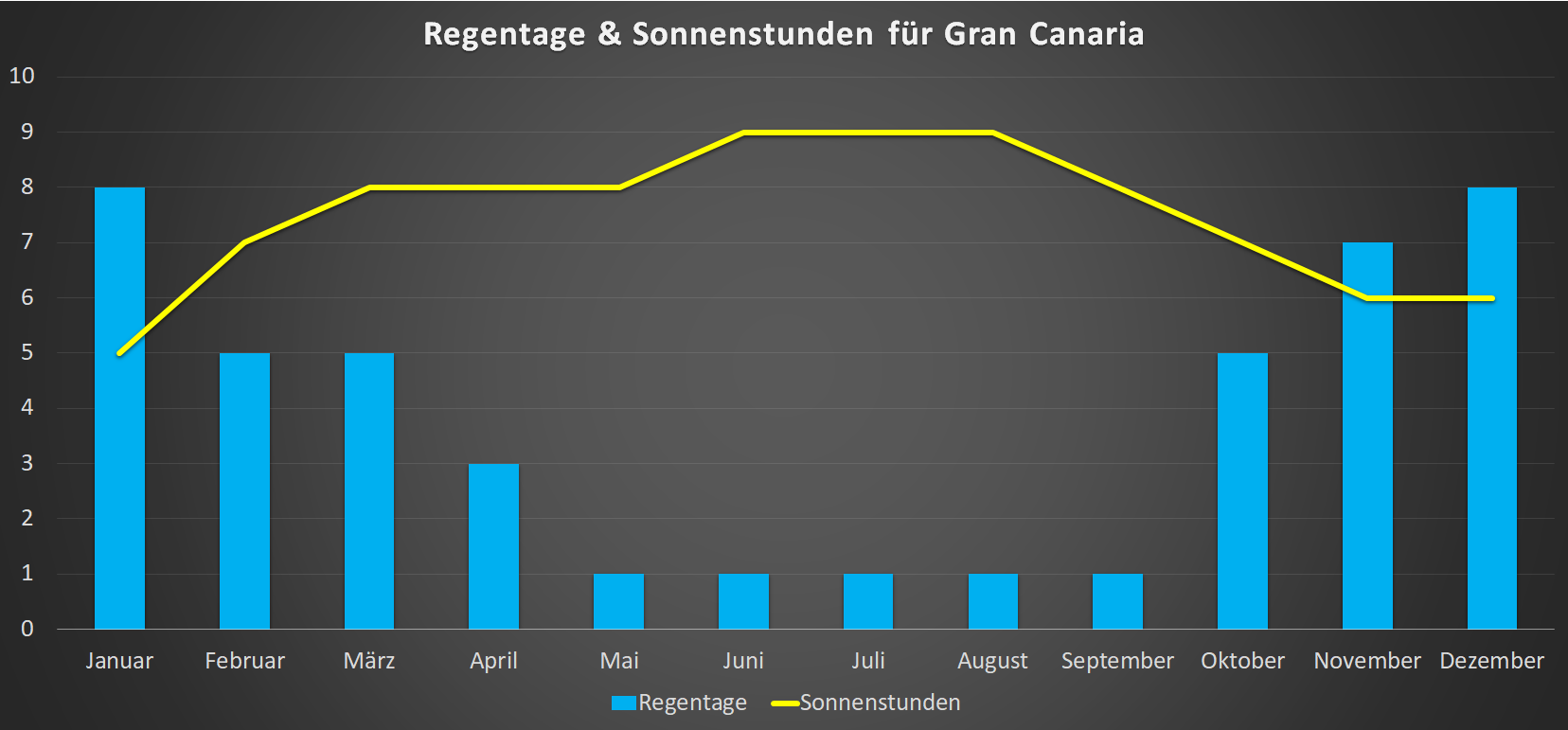 Regentage & Sonnenstunden für Gran Canaria im Jahresverlauf