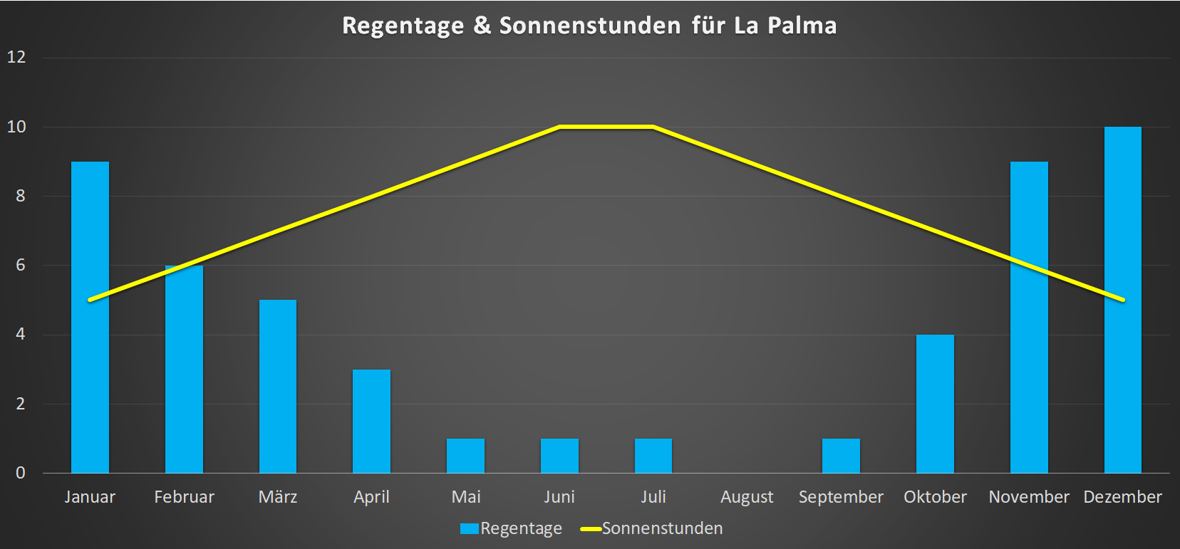 Regentage & Sonnenstunden für La Palma im Jahresverlauf