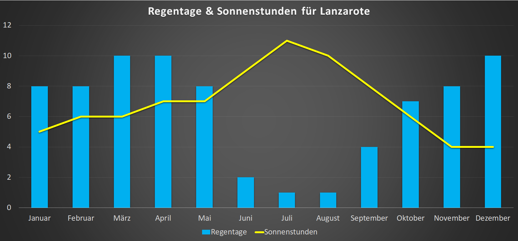 Regentage & Sonnenstunden für Lanzarote im Jahresverlauf