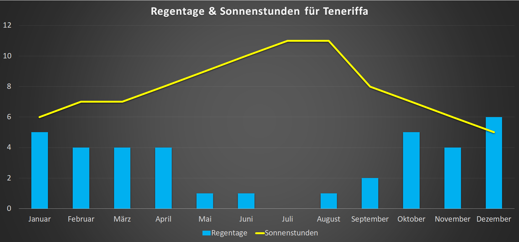 Regentage & Sonnenstunden für Teneriffa im Jahresverlauf