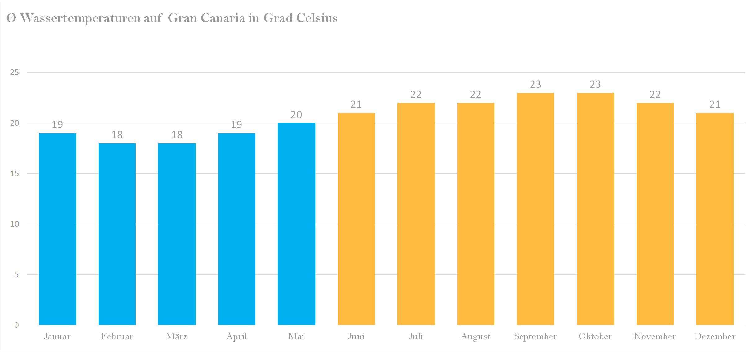Wassertemperatur für Gran Canaria im Jahresverlauf