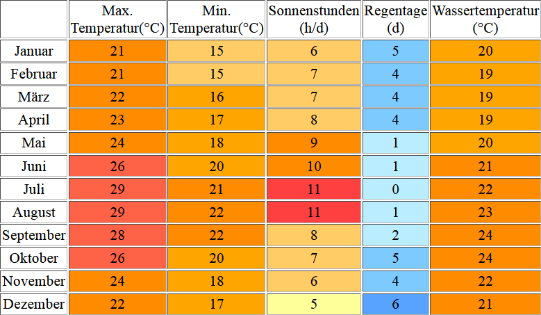 Klimatabelle für Teneriffa inklusive Angaben zur Wassertemperatur