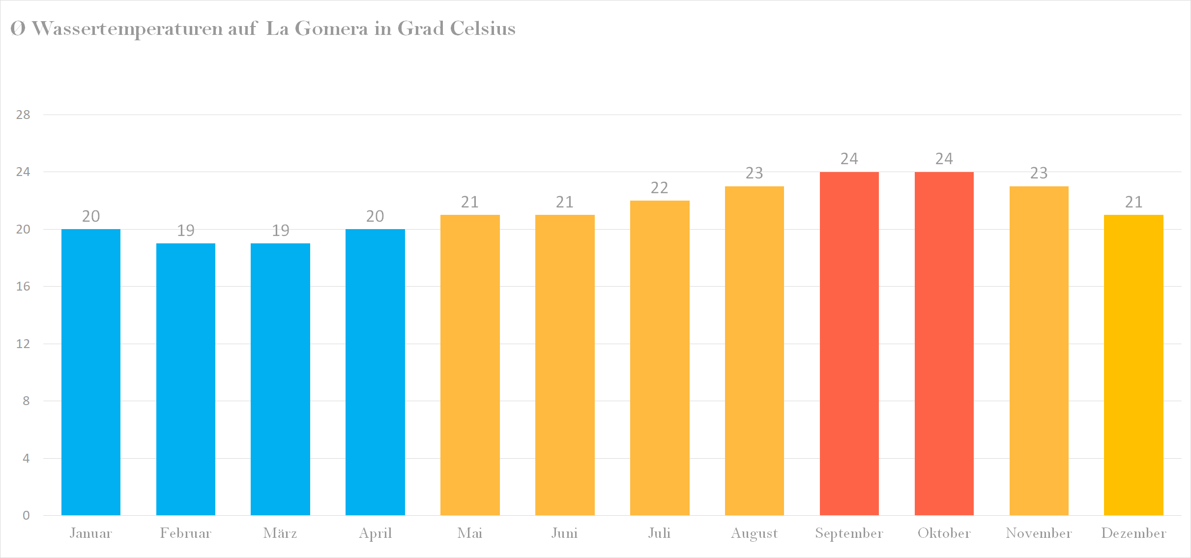 Wassertemperatur für La Gomera im Jahresverlauf